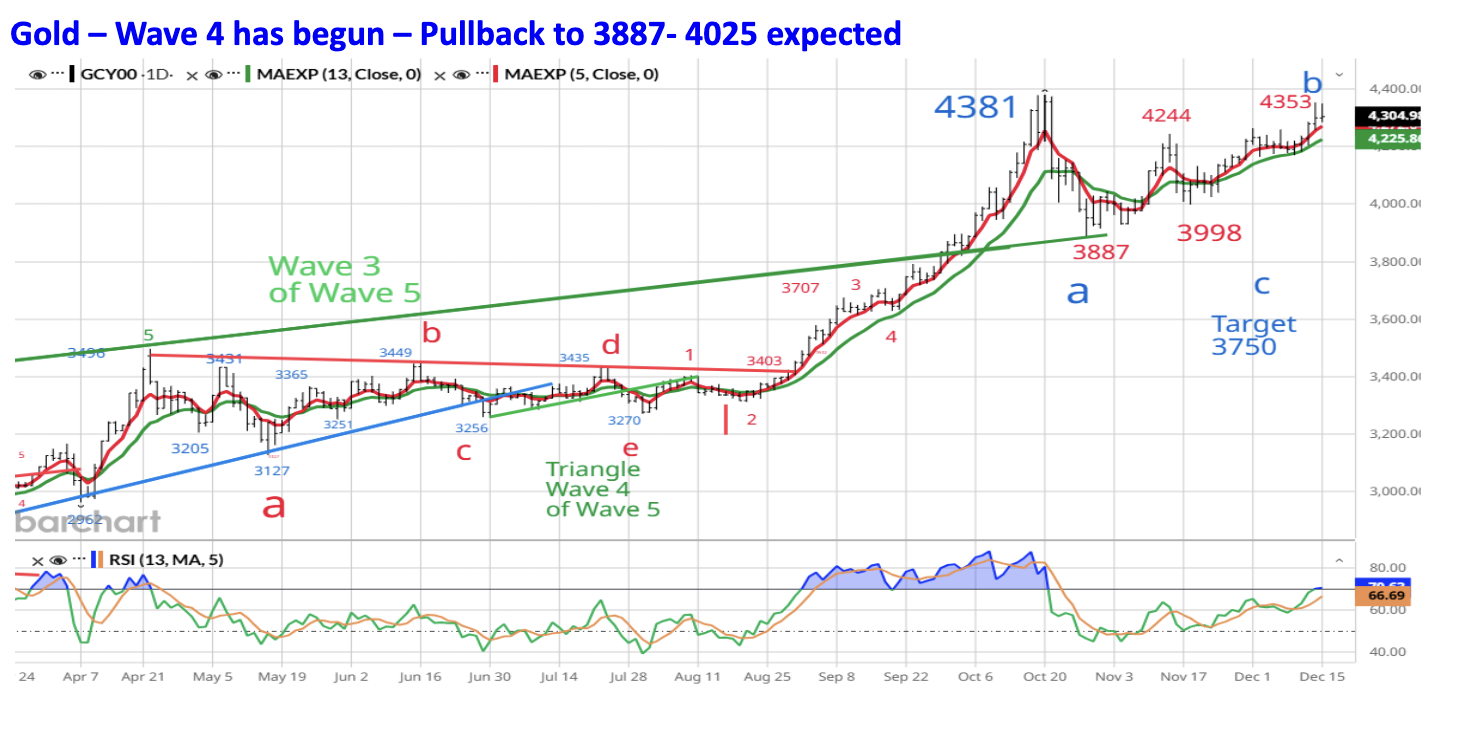 Gold &ndash; Wave 4 has begun &ndash; Pullback to 3887- 4025 expected