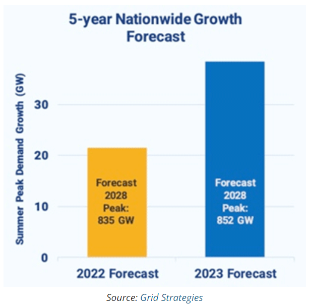 5 year nationwide growth