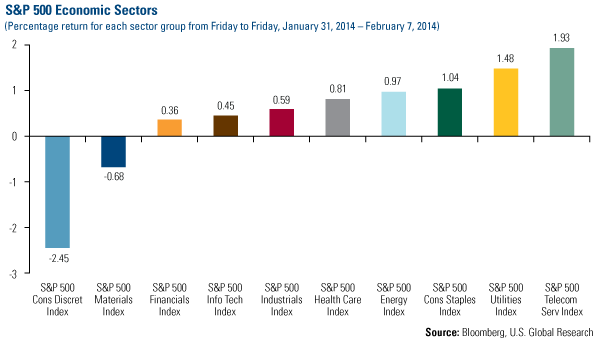 S&P Economic Sectors