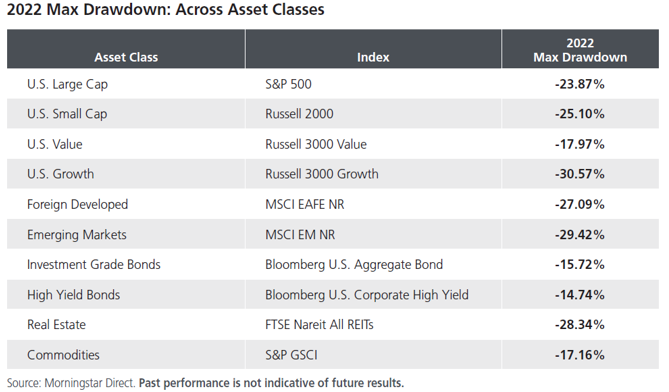 2022 max drawdown