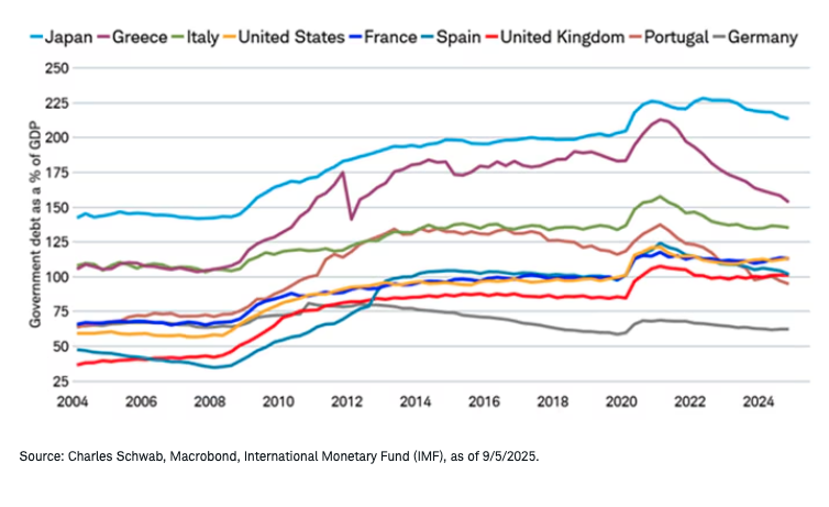 Debt to GDP levels