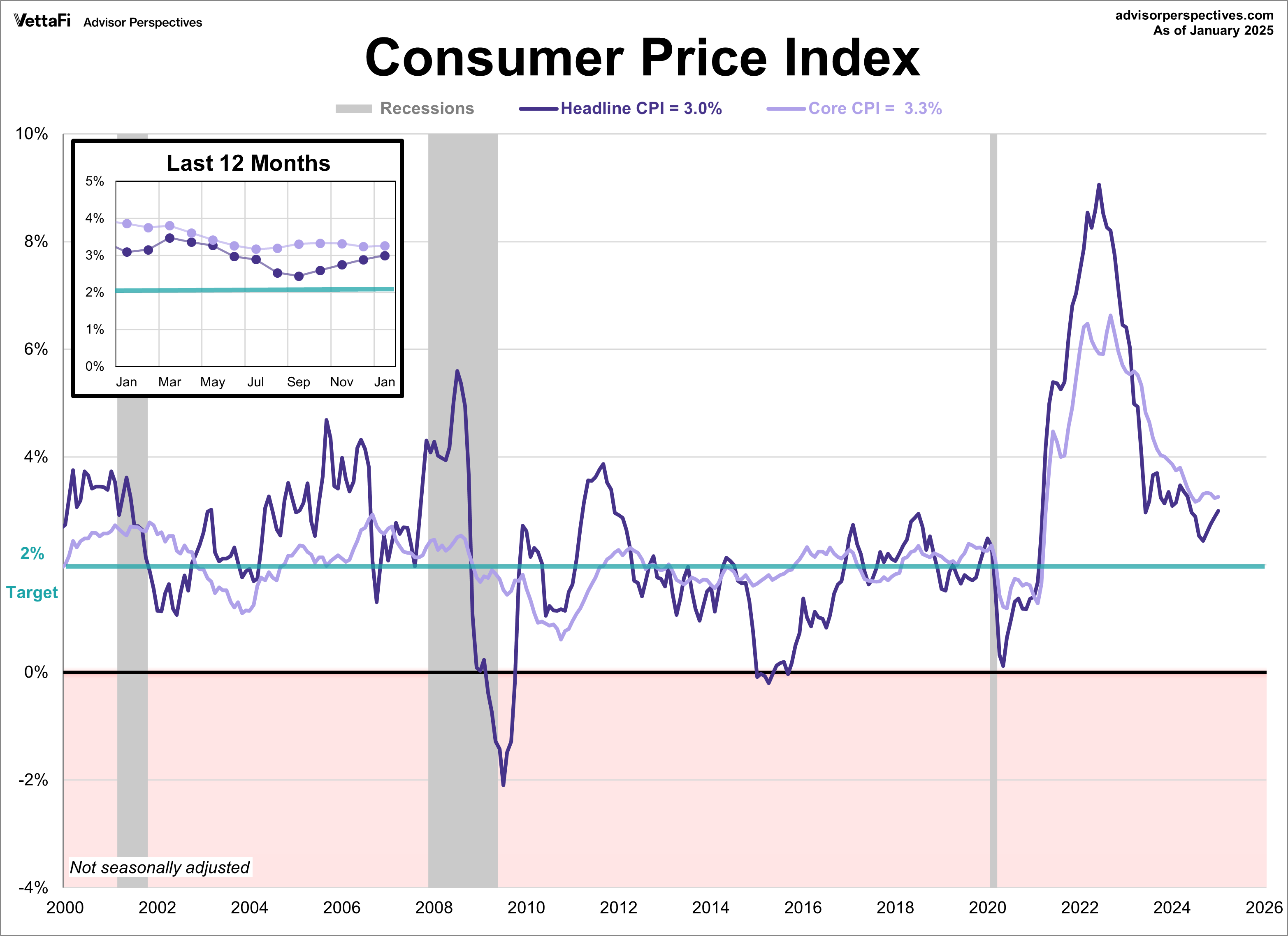 Consumer Price Index
