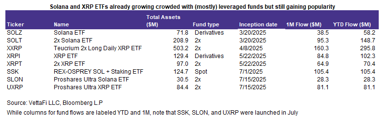 Solana and XRP ETFs already growing crowded