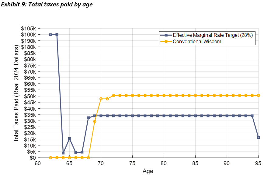 Total taxes paid by age