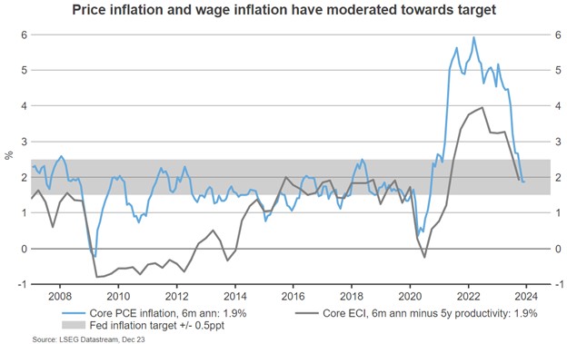 Price Inflation and Wage Inflation Have Moderated Towards Target