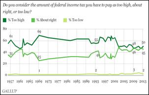Trend: Do you consider the amount of federal income tax you have to pay as too high, about right, or too low? 