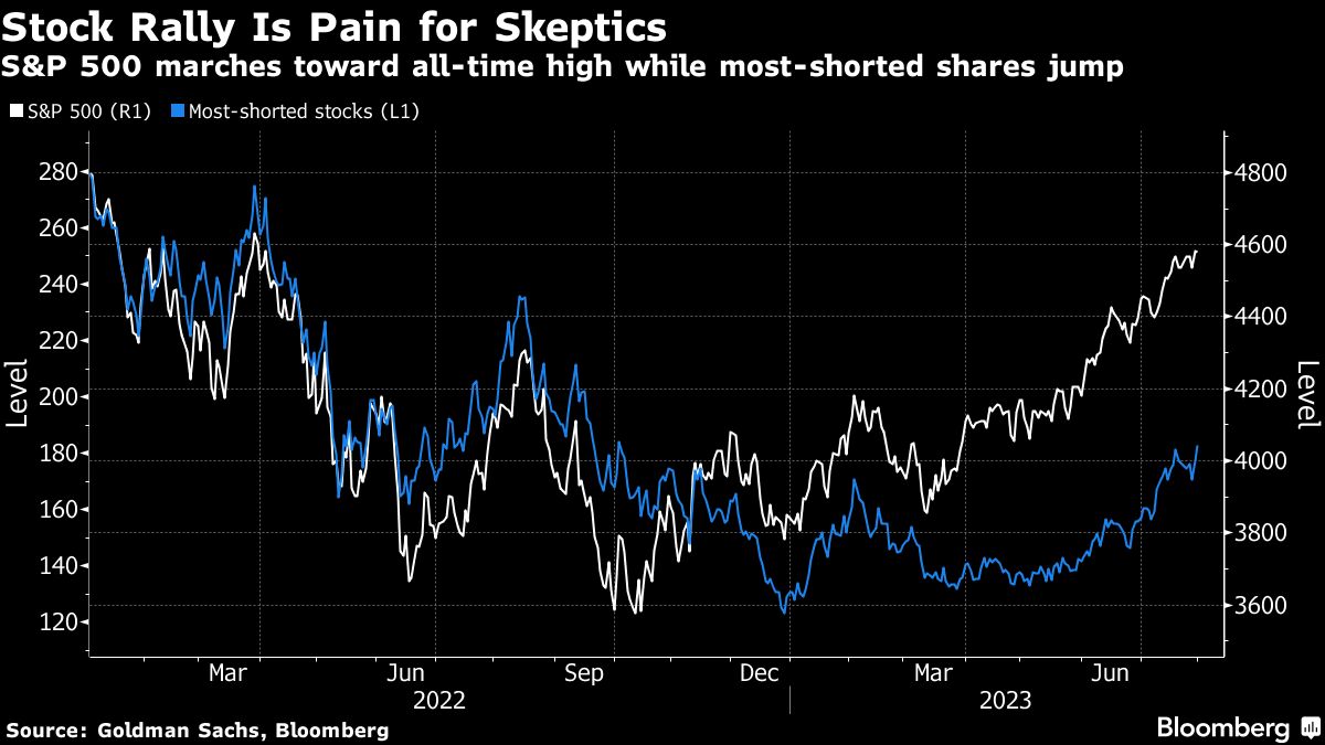 Stock Rally is Pain for Skeptics
