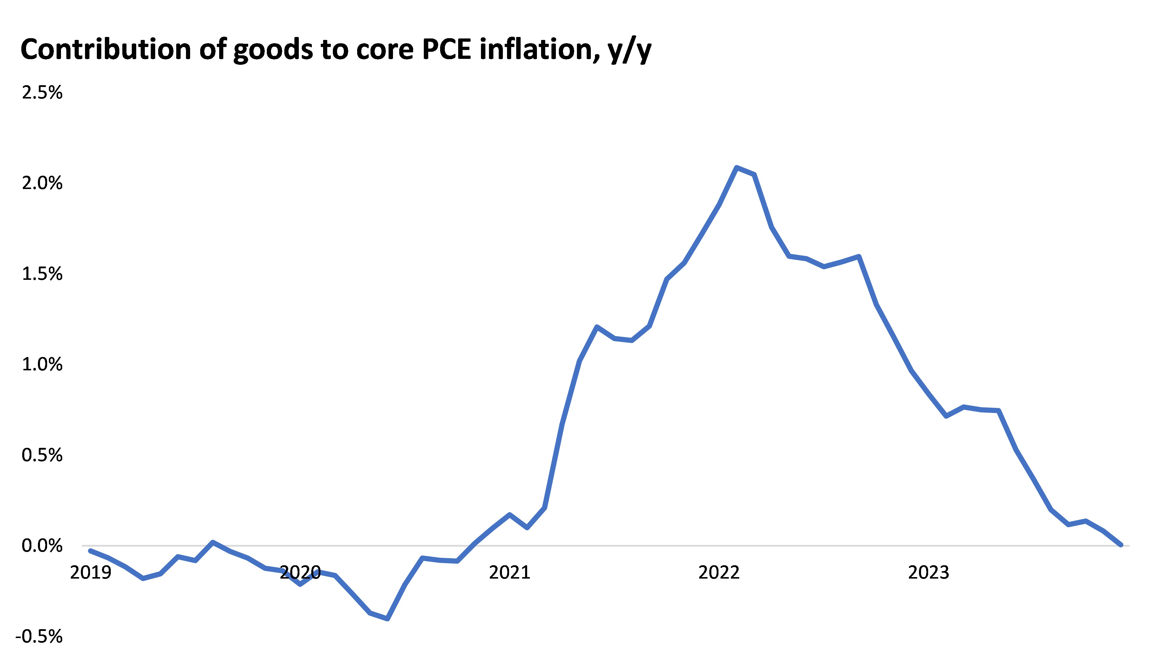 Contribution of Goods to Core PCE Inflation YY