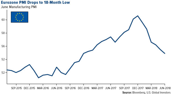 eurozone PMI drops to 18 month low