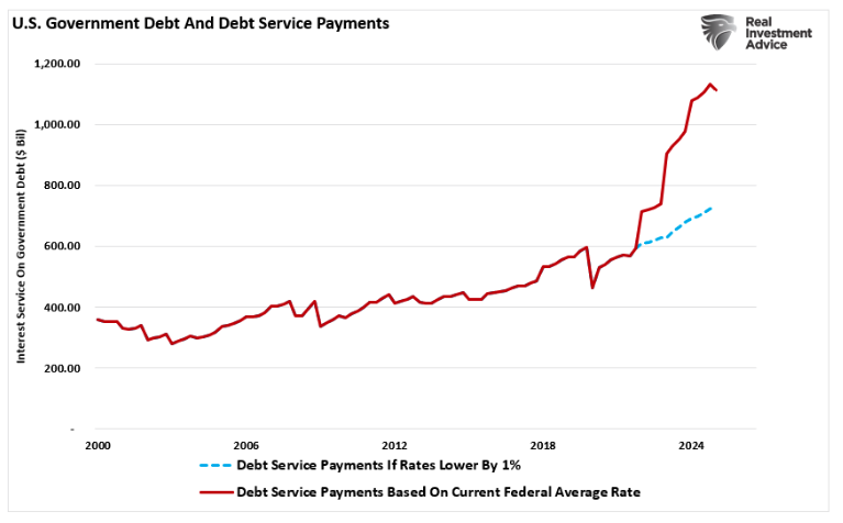 US government debt