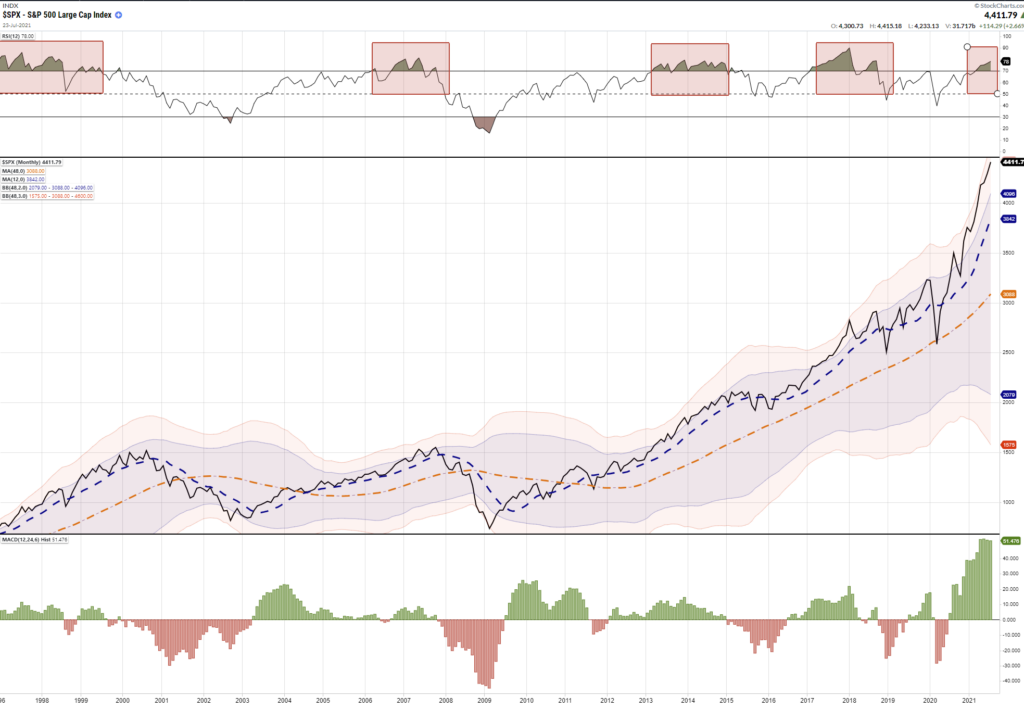 Markets Minsky Moment, Technically Speaking: The Markets Next “Minsky Moment”