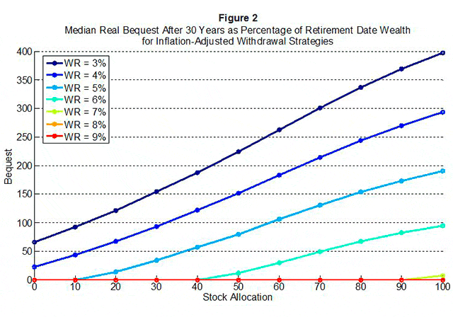 Median Real Bequest