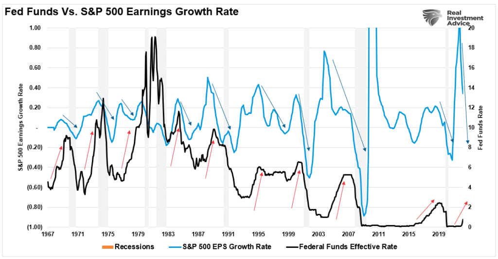 Earnings Recession, Earnings Recession Coming As Fed Hikes Rates