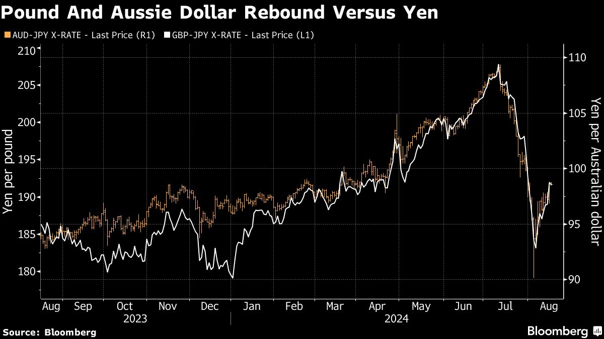 pound and aussie