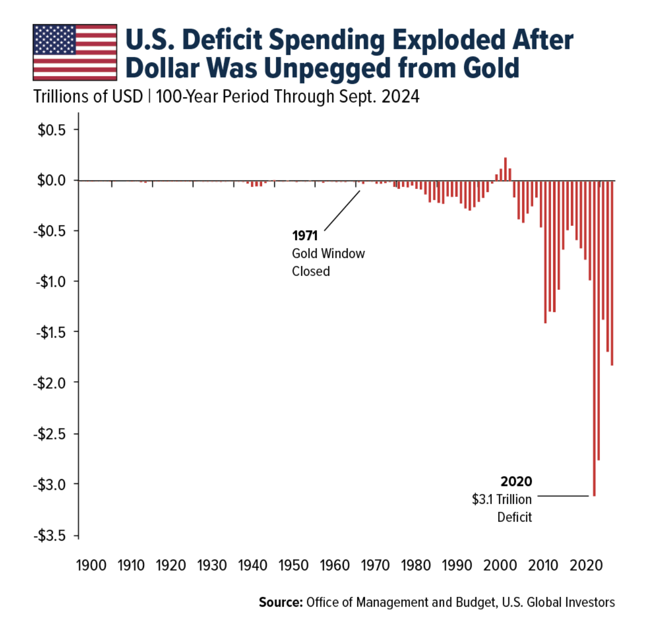 U.S. Deficit