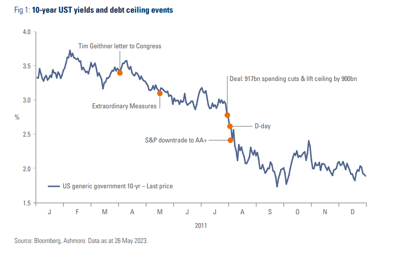 debt ceiling events