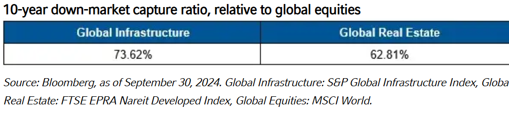 10-yr down market capture ration relative to global equities