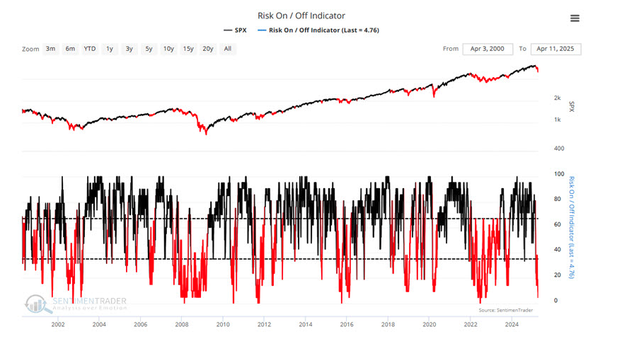 Risk on / off Indicator graph