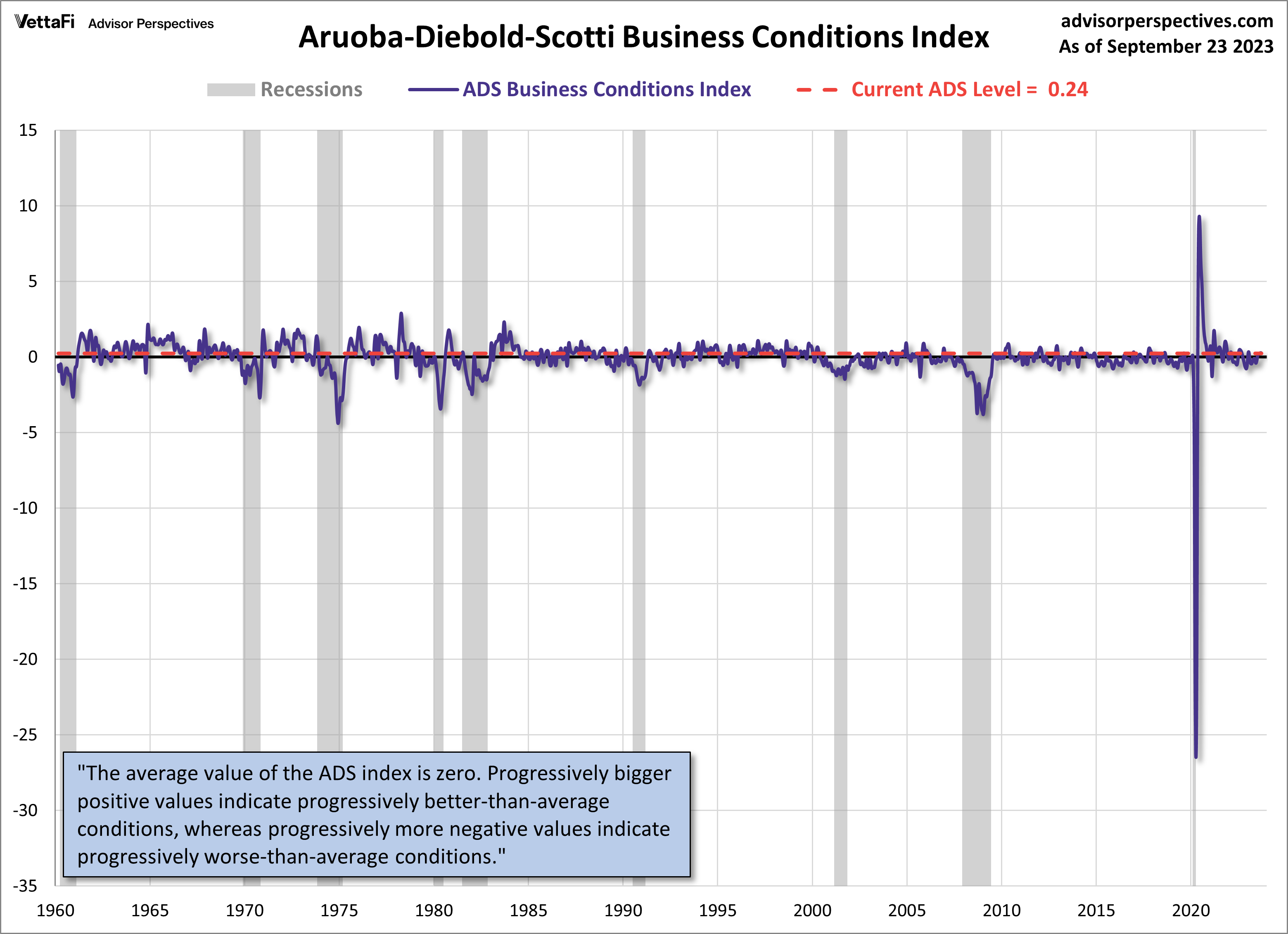 ADS Business Conditions Index Daily