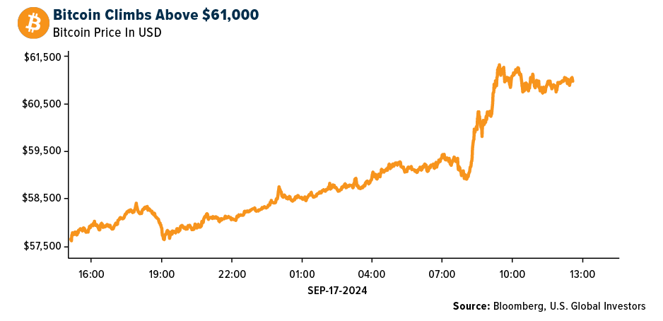bitcoin climbs