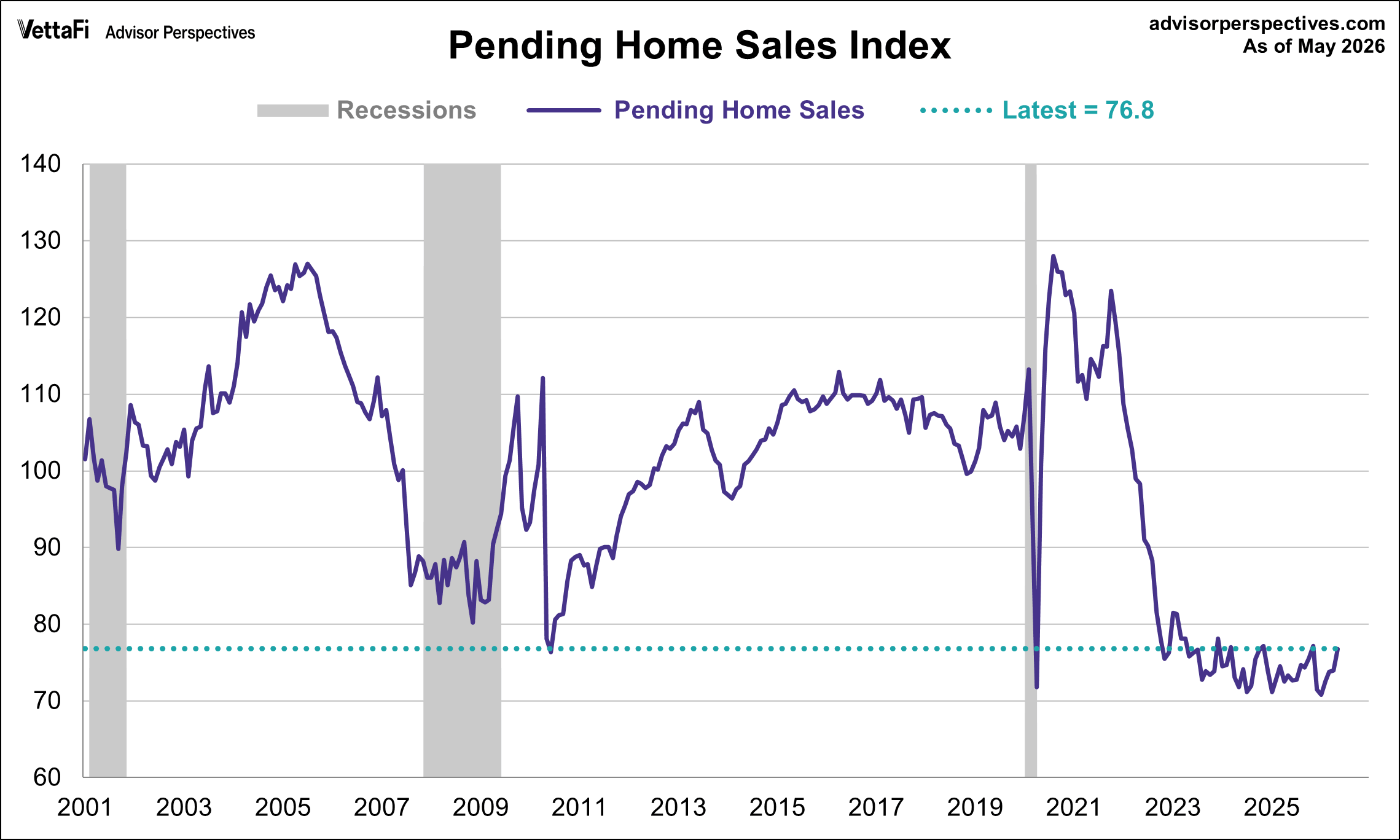 Pending Home Sales