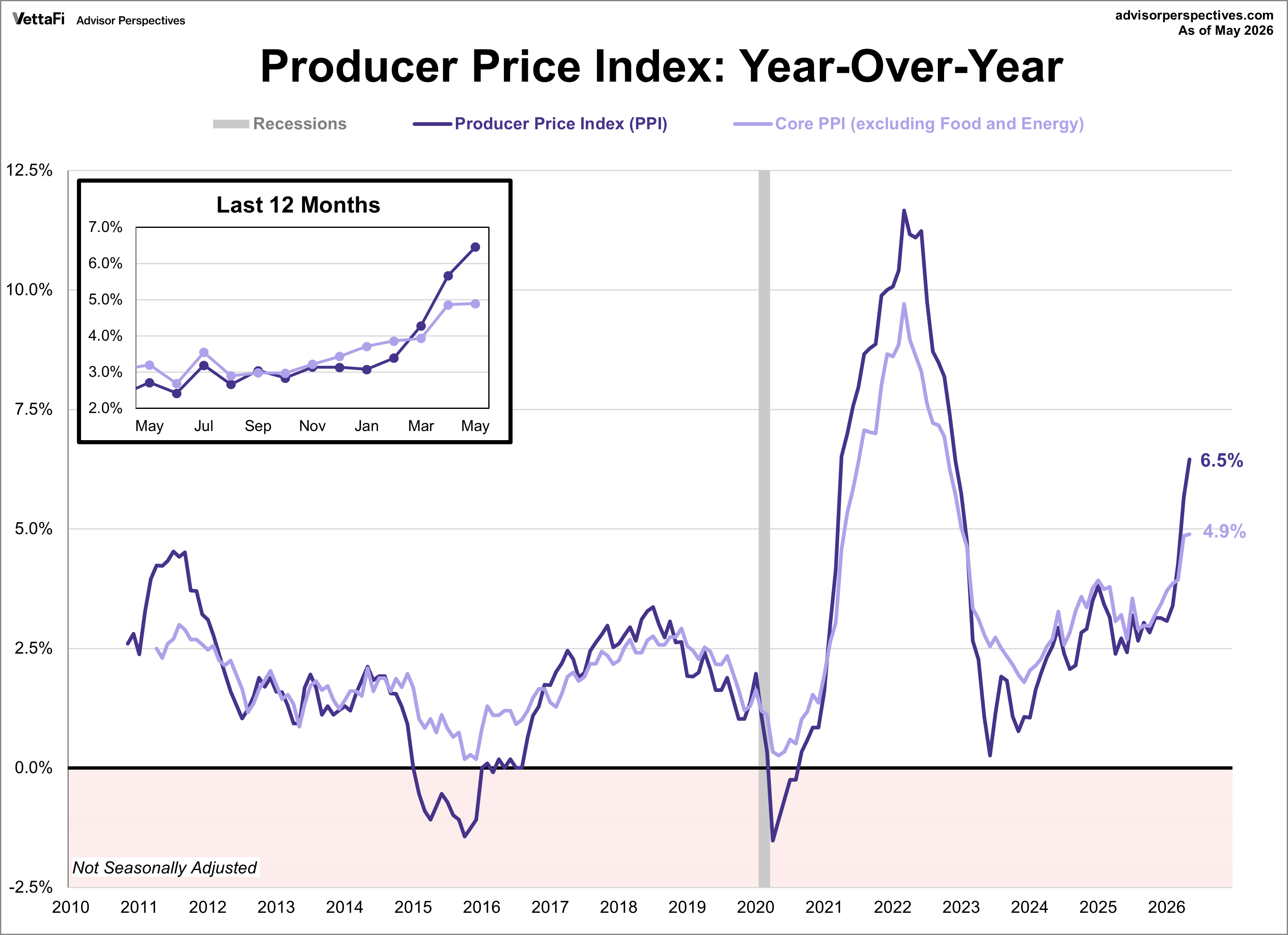 PPI - producer price index year over year
