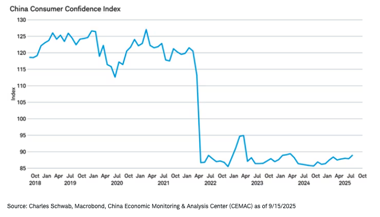 Consumer sentiment