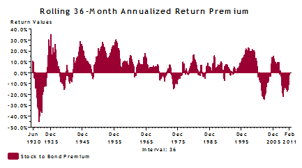 Rolling 36-month Annualized Return Premium