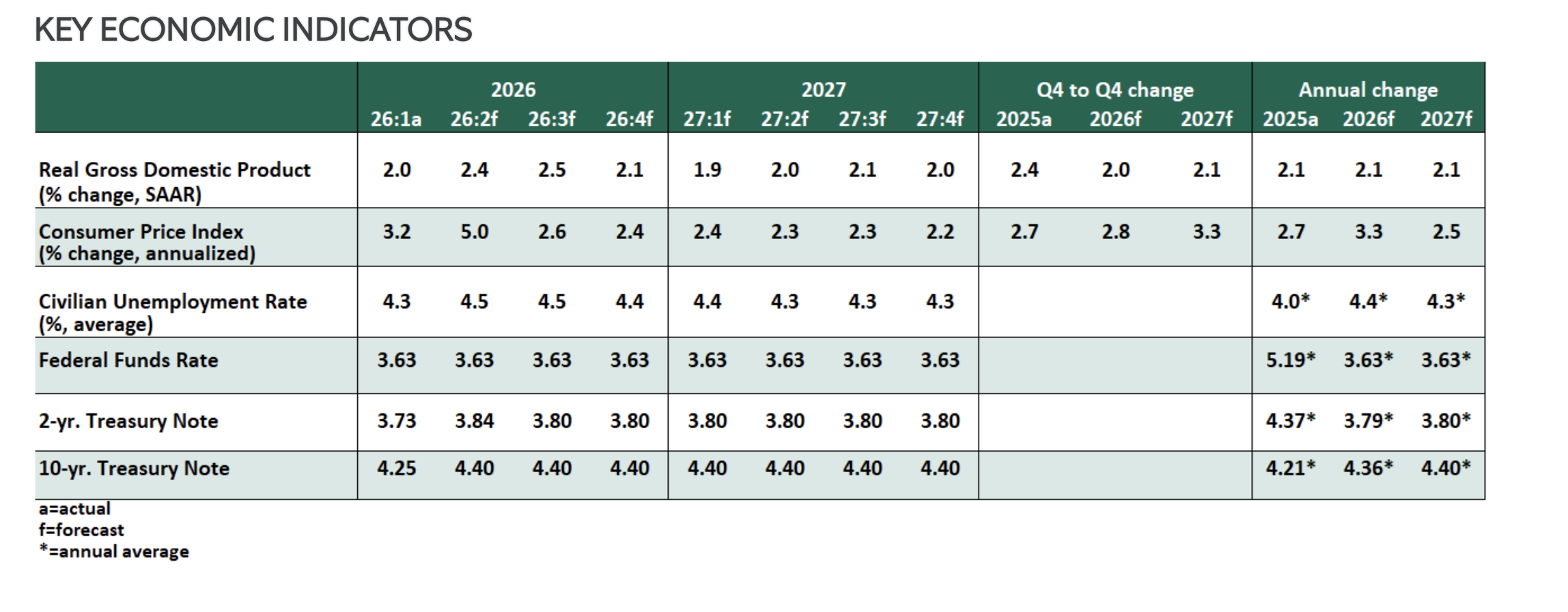 KEY ECONOMIC INDICATORS