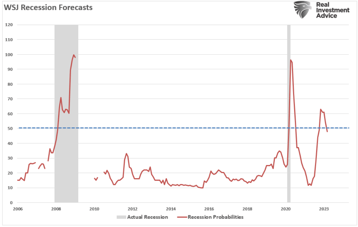 WSJ FORECASTS