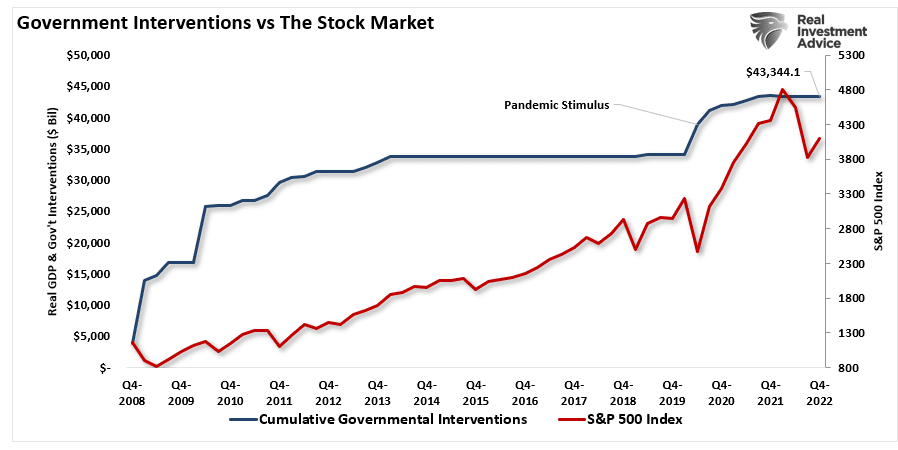 Chart showing "Government Interventions vs The Stock Market" with data from Q4 2008 to Q4 2022.