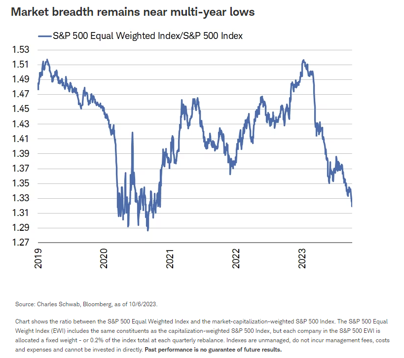 Market breadth remains near multi-year lows