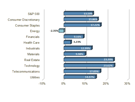 S&P Sector Performance