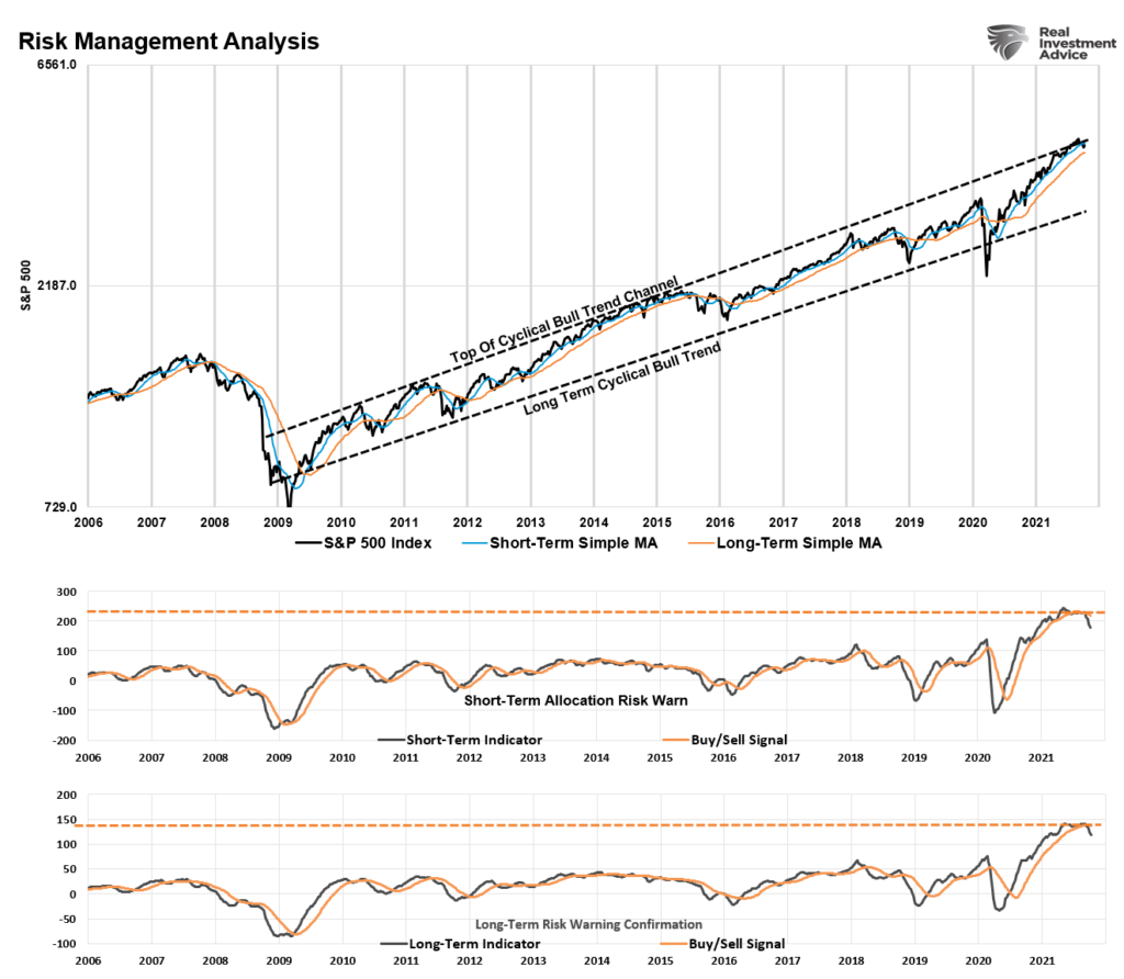 Risk Bigger Correction, Technically Speaking: Is The Risk Of A Bigger Correction Over?