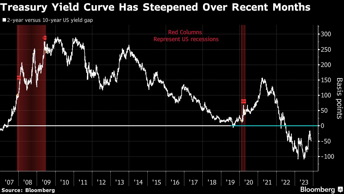 Treasury Yield Curve Has Steepened Over Recent Months
