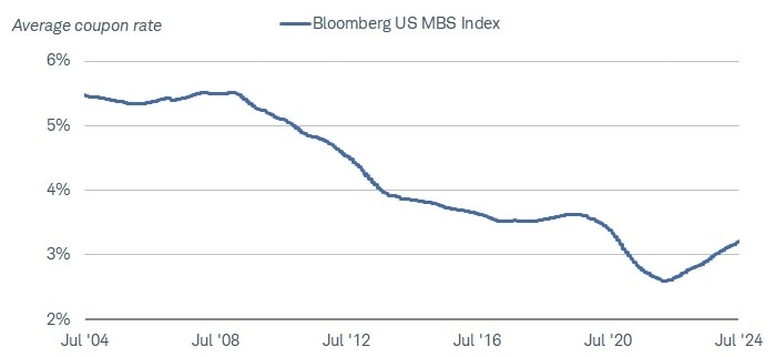 MBS coupon rates are still relatively low