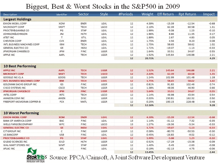 Biggest, Best and Worst Stocks