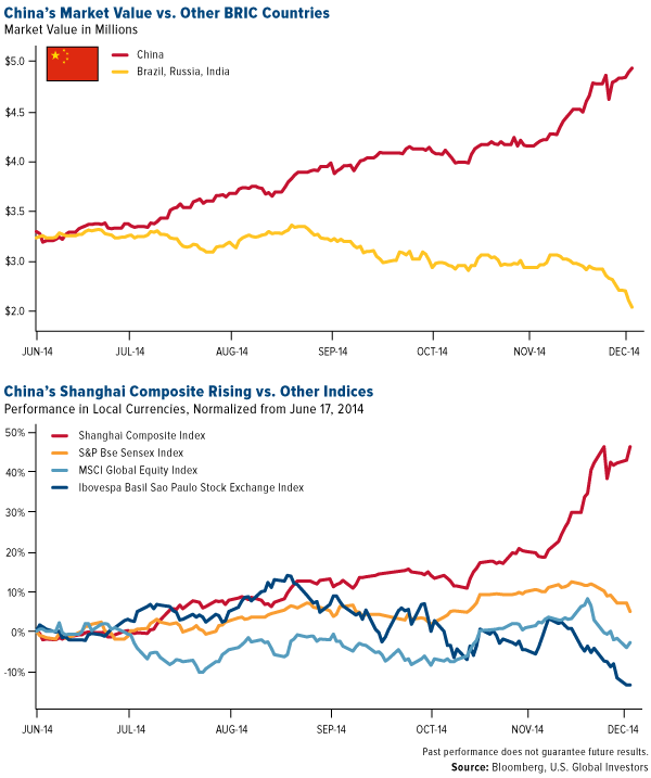 China's Market Value vs. Other BRIC Countries