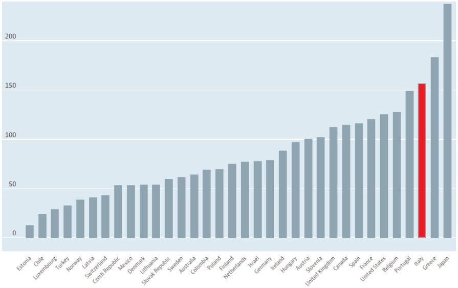Exhibit 3: General government debt as % of GDP (as of 2015) 