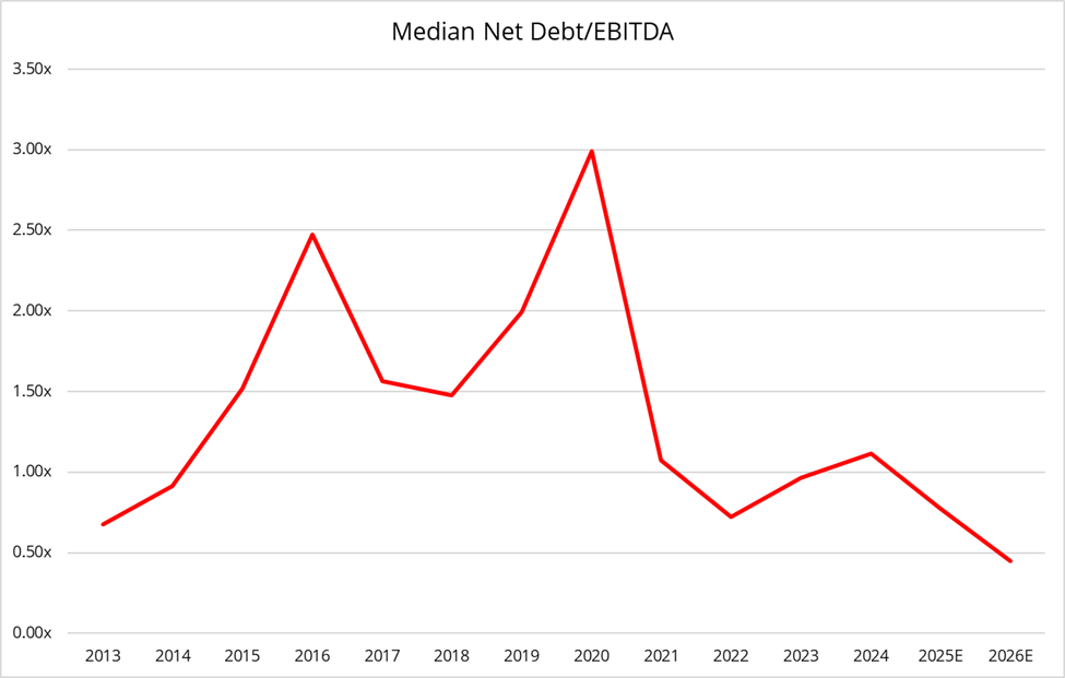 median net