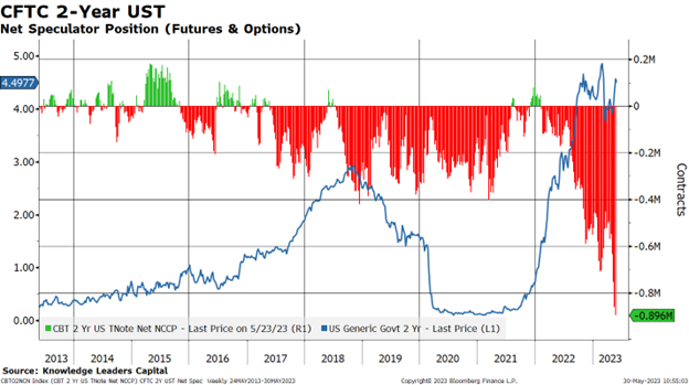 CFTC 2 Year UST