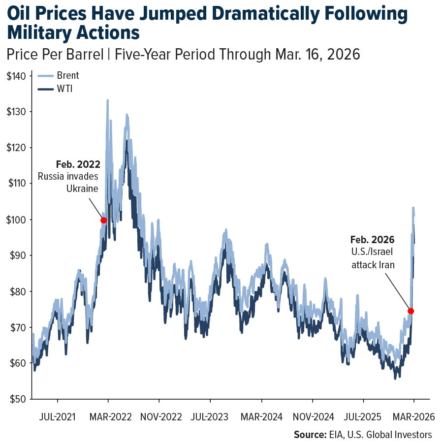 Oil prices