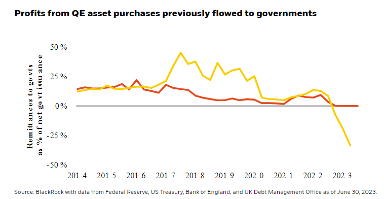 Profits from QE asset purchases previously flowed to governments