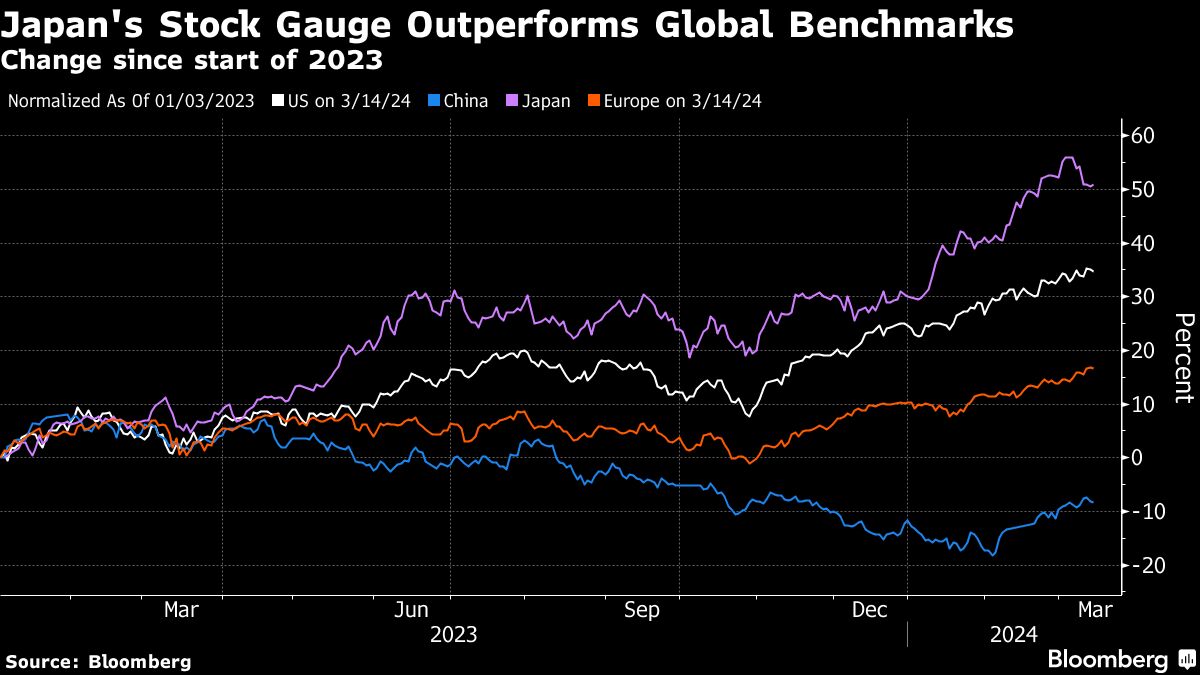 Japan's Stock Gauge Outperforms Global Benchmarks