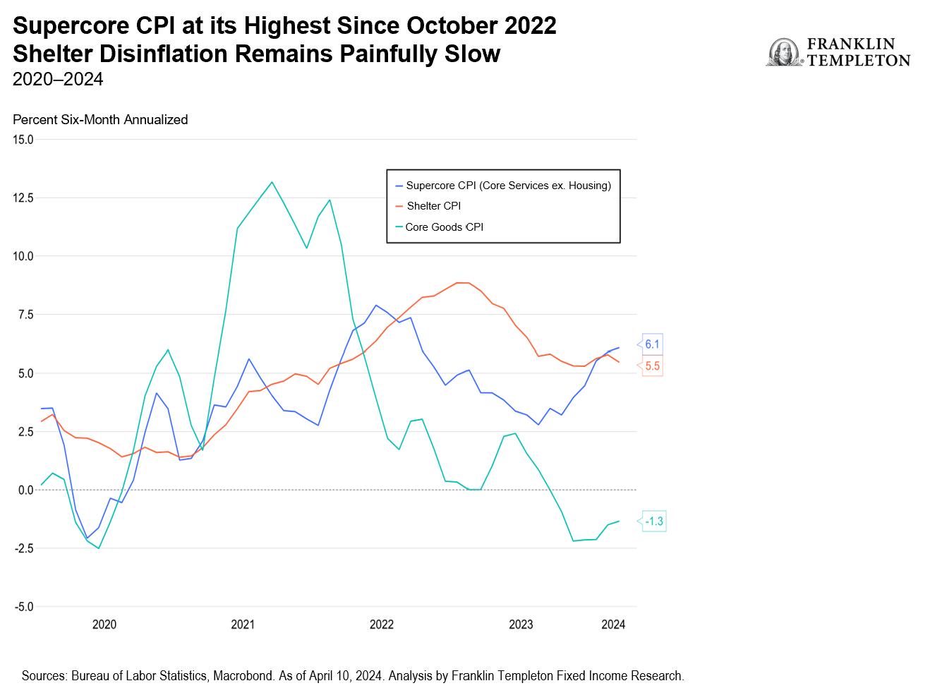 Supercore CPI at its Highest Since October 2022