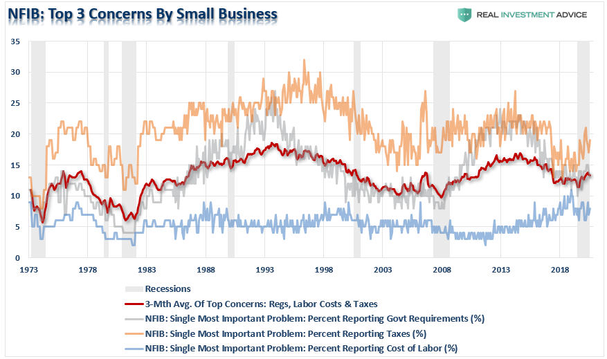 NFIB Only Economic Recovery, #MacroView: NFIB Data Says It’s Only An Economic Recovery