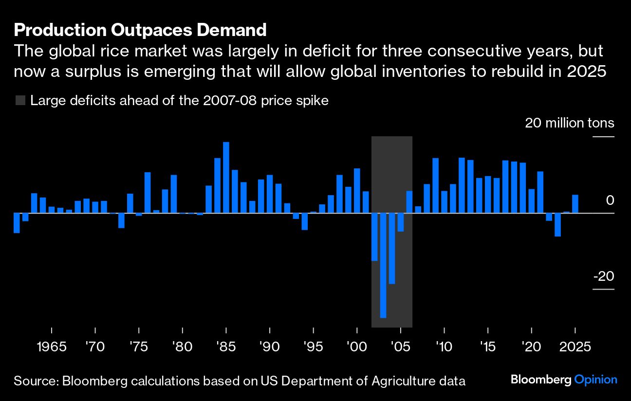 production outpaces