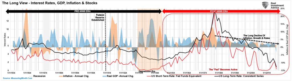 Rates Economic 5000-year, The 5000-Year View Of Rates & The Economic Consequences