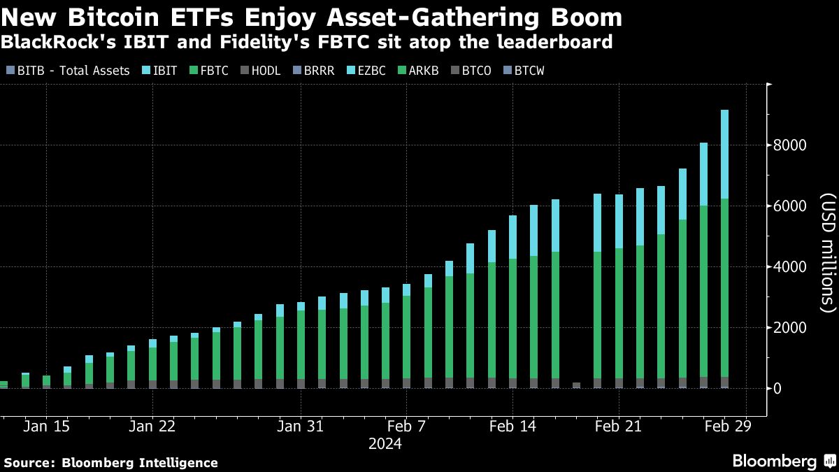 New Bitcoin ETFs Enjoy Asset Gathering Boom