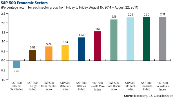 S&P 500 Economic Sectors
